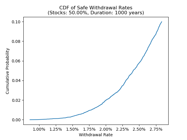 CDF plot for safe withdrawal rates for 50% stocks with 1000 year duration