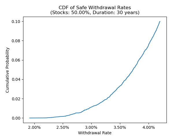 CDF plot for safe withdrawal rates for 50% stocks with 30 year duration